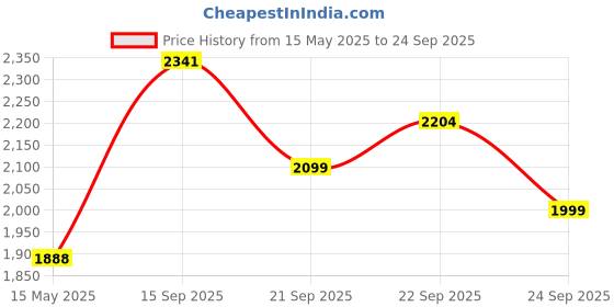 myntra.com LULU & SKY Floral Printed Puff Sleeve Layered Fit & Flare Dress lulu & sky Price History Graph from 15 May 2025 to 24 Sep 2025