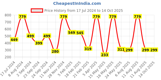 myntra.com LULU & SKY Floral Printed Regular Top lulu & sky Price History Graph from 17 Jul 2024 to 14 Oct 2025