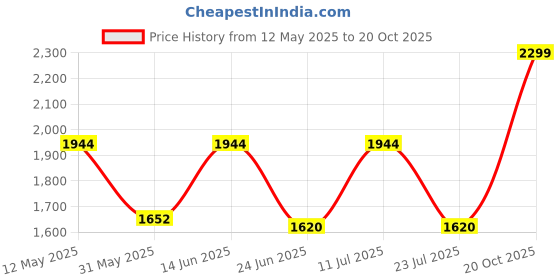 myntra.com LULU & SKY Floral Printed Satin Night Suit lulu & sky Price History Graph from 12 May 2025 to 20 Oct 2025