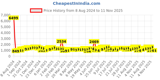 myntra.com LULU & SKY Floral Printed Sheath Dress lulu & sky Price History Graph from 8 Aug 2024 to 11 Nov 2025