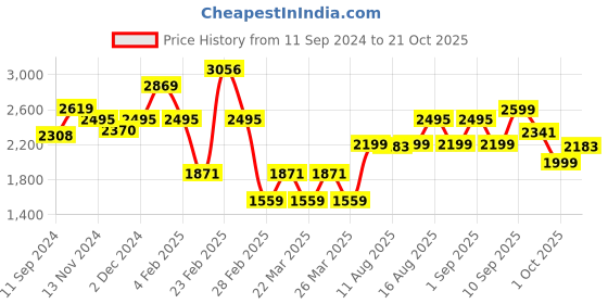 myntra.com LULU & SKY Floral Printed Sheath Midi Dress lulu & sky Price History Graph from 11 Sep 2024 to 21 Oct 2025