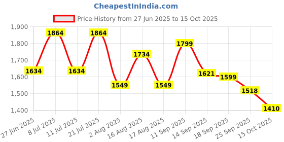 myntra.com LULU & SKY Floral Printed Sheath Mini A-Line Skirt lulu & sky Price History Graph from 27 Jun 2025 to 15 Oct 2025