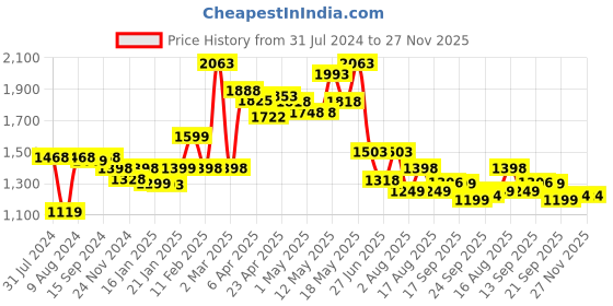 myntra.com LULU & SKY Floral Printed Sheath Short Skirt lulu & sky Price History Graph from 31 Jul 2024 to 27 Nov 2025