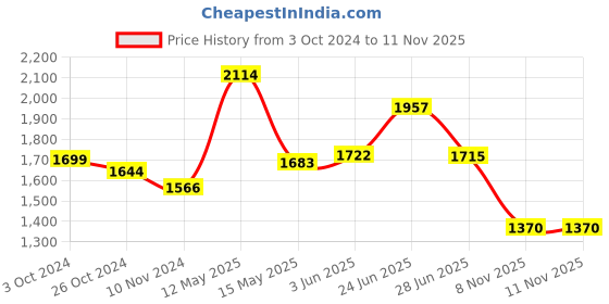 myntra.com LULU & SKY Floral Printed Shoulder Strap Embellished Bodycon Mini Dress lulu & sky Price History Graph from 3 Oct 2024 to 10 Nov 2025