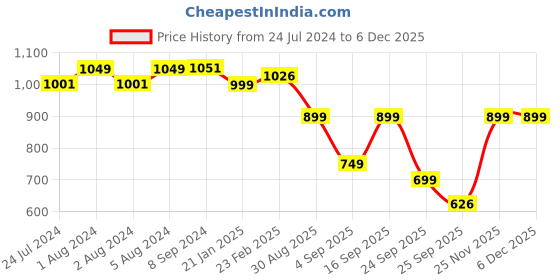 myntra.com LULU & SKY Floral Printed Shoulder Strap High Slit Tie-Ups Bodycon Mini Dress lulu & sky Price History Graph from 24 Jul 2024 to 4 Dec 2025