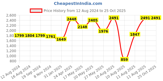 myntra.com LULU & SKY Floral Printed Shoulder Strap Pure Cotton A-Line Dress lulu & sky Price History Graph from 12 Aug 2024 to 25 Oct 2025