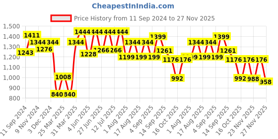 myntra.com LULU & SKY Floral Printed Shoulder Strap Swim Bikini Set lulu & sky Price History Graph from 11 Sep 2024 to 27 Nov 2025
