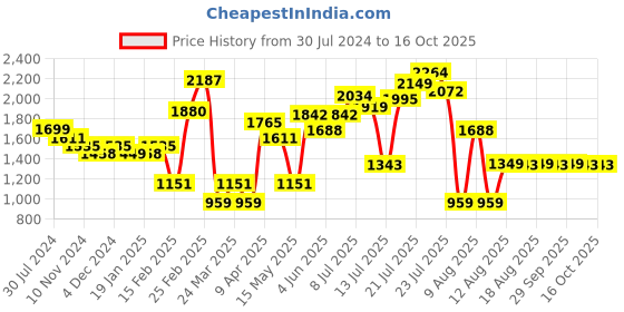 myntra.com LULU & SKY Floral Printed Shoulder Strapped A-line Maxi Dress With A slit lulu & sky Price History Graph from 30 Jul 2024 to 15 Oct 2025