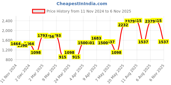 myntra.com LULU & SKY Floral Printed Shoulder Straps A-Line Midi Dress lulu & sky Price History Graph from 11 Nov 2024 to 6 Nov 2025
