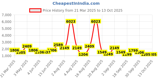 myntra.com LULU & SKY Floral Printed Shoulder Straps Basic Jumpsuit lulu & sky Price History Graph from 21 Mar 2025 to 13 Oct 2025