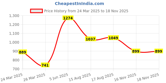 myntra.com LULU & SKY Floral Printed Shoulder Straps Crop Top lulu & sky Price History Graph from 24 Mar 2025 to 16 Nov 2025