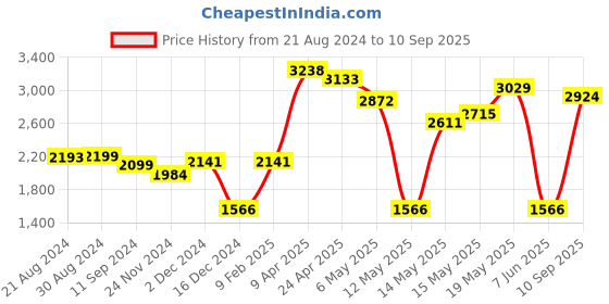 myntra.com LULU & SKY Floral Printed Shoulder Straps Cut Out Maxi Dress lulu & sky Price History Graph from 21 Aug 2024 to 10 Sep 2025