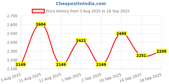 myntra.com LULU & SKY Floral Printed Shoulder Straps Fit and Flare Dress lulu & sky Price History Graph from 3 Aug 2025 to 18 Sep 2025