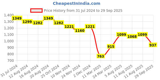 myntra.com LULU & SKY Floral Printed Shoulder Straps Maxi Dress lulu & sky Price History Graph from 31 Jul 2024 to 29 Sep 2025