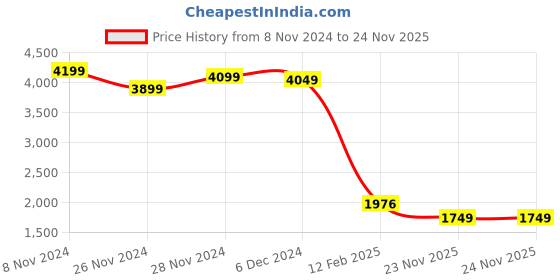 myntra.com LULU & SKY Floral Printed Shoulder Straps Maxi Dress lulu & sky Price History Graph from 8 Nov 2024 to 24 Nov 2025