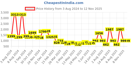 myntra.com LULU & SKY Floral Printed Shoulder Straps Sheath Midi Dress lulu & sky Price History Graph from 3 Aug 2024 to 12 Nov 2025