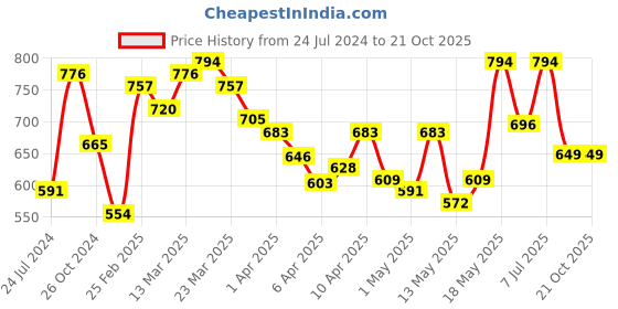 myntra.com LULU & SKY Floral Printed Shoulder Straps Smocked Top lulu & sky Price History Graph from 24 Jul 2024 to 20 Oct 2025