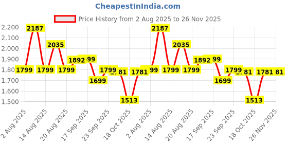 myntra.com LULU & SKY Floral Printed Shoulder Straps Tie-UP Swim Bikini Set lulu & sky Price History Graph from 2 Aug 2025 to 25 Nov 2025
