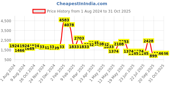 myntra.com LULU & SKY Floral Printed Sleeveless Top With Skirt lulu & sky Price History Graph from 1 Aug 2024 to 31 Oct 2025