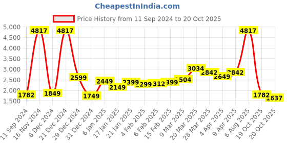 myntra.com LULU & SKY Floral Printed Square Neck Smocked Fit & Flare Midi Dress lulu & sky Price History Graph from 11 Sep 2024 to 20 Oct 2025