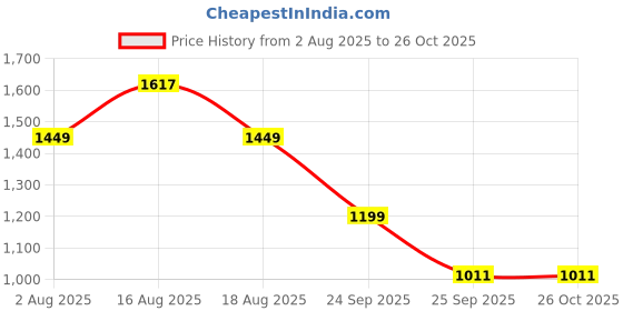myntra.com LULU & SKY Floral Printed Straight Midi Skirt lulu & sky Price History Graph from 2 Aug 2025 to 25 Oct 2025