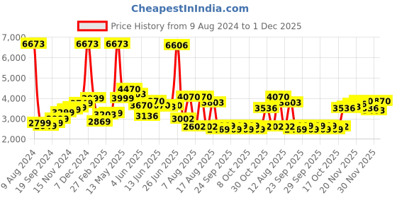myntra.com LULU & SKY Floral Printed Strapless Basic Jumpsuit lulu & sky Price History Graph from 9 Aug 2024 to 1 Dec 2025
