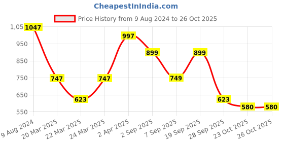 myntra.com LULU & SKY Floral Printed Strapless Tube Top lulu & sky Price History Graph from 9 Aug 2024 to 26 Oct 2025