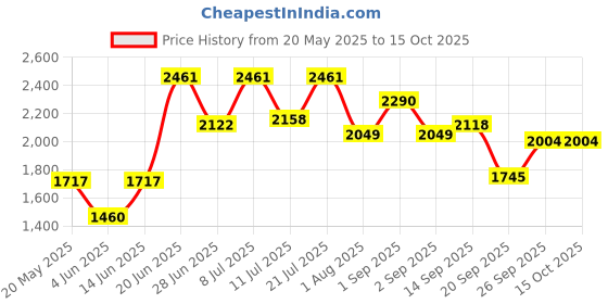 myntra.com LULU & SKY Floral Printed Strappy Top & Bottom Swim Bikini Set lulu & sky Price History Graph from 20 May 2025 to 15 Oct 2025