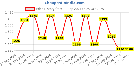 myntra.com LULU & SKY Floral Printed Swim Bikini Set lulu & sky Price History Graph from 11 Sep 2024 to 24 Oct 2025