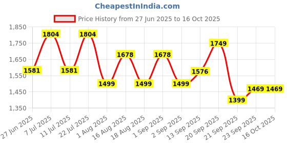 myntra.com LULU & SKY Floral Printed Swim Bikini Set lulu & sky Price History Graph from 27 Jun 2025 to 15 Oct 2025