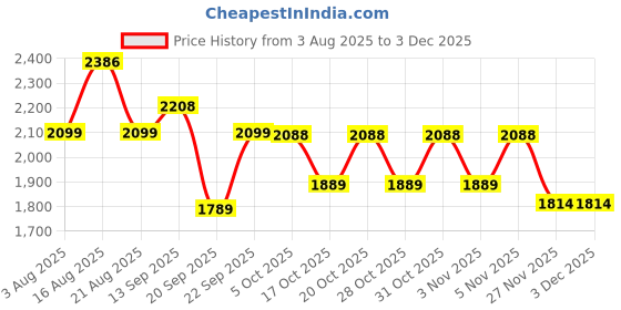 myntra.com LULU & SKY Floral Printed Swim Bikini Set lulu & sky Price History Graph from 3 Aug 2025 to 1 Dec 2025