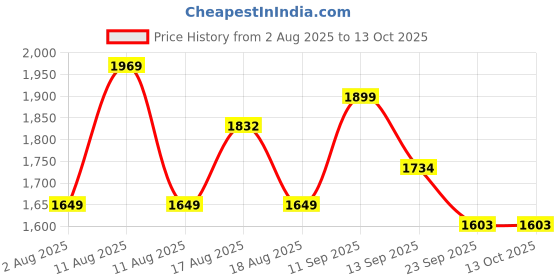 myntra.com LULU & SKY Floral Printed Swim Bikini Top & Bottom With Cover-Up Sarong lulu & sky Price History Graph from 2 Aug 2025 to 13 Oct 2025