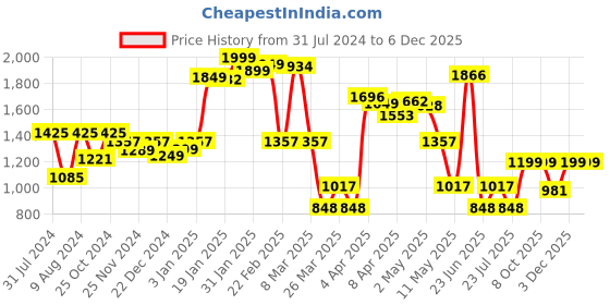 myntra.com LULU & SKY Floral Printed T-shirt With Skirt lulu & sky Price History Graph from 31 Jul 2024 to 5 Dec 2025