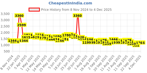 myntra.com LULU & SKY Floral Printed Tie-up Backless Jumpsuit lulu & sky Price History Graph from 8 Nov 2024 to 4 Dec 2025