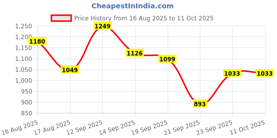 myntra.com LULU & SKY Floral Printed Tie-Up Shrig lulu & sky Price History Graph from 16 Aug 2025 to 11 Oct 2025