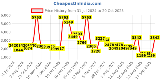 myntra.com LULU & SKY Floral Printed Tiered Maxi Skirts lulu & sky Price History Graph from 31 Jul 2024 to 20 Oct 2025