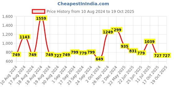 myntra.com LULU & SKY Floral Printed Top lulu & sky Price History Graph from 10 Aug 2024 to 18 Oct 2025