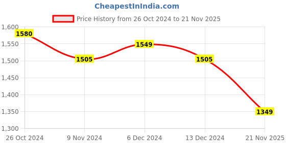 myntra.com LULU & SKY Floral Printed Top lulu & sky Price History Graph from 26 Oct 2024 to 21 Nov 2025