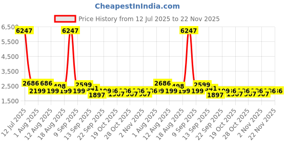 myntra.com LULU & SKY Floral Printed Top & Maxi Skirt Co-Ord Set lulu & sky Price History Graph from 12 Jul 2025 to 22 Nov 2025