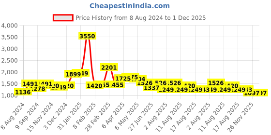 myntra.com LULU & SKY Floral Printed Top With Maxi Skirt lulu & sky Price History Graph from 8 Aug 2024 to 1 Dec 2025