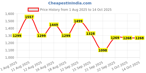 myntra.com LULU & SKY Floral Printed Top With Short lulu & sky Price History Graph from 1 Aug 2025 to 13 Oct 2025