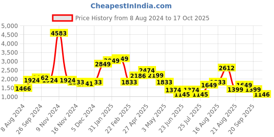 myntra.com LULU & SKY Floral Printed Top With Skirt lulu & sky Price History Graph from 8 Aug 2024 to 17 Oct 2025