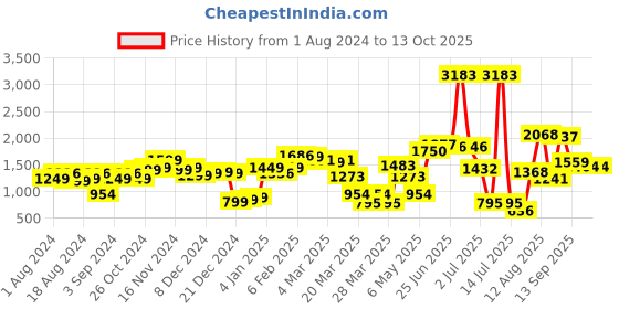 myntra.com LULU & SKY Floral Printed Top With Skirt lulu & sky Price History Graph from 1 Aug 2024 to 13 Oct 2025