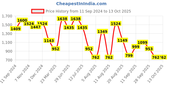 myntra.com LULU & SKY Floral Printed Two Piece Swim Bikini Set lulu & sky Price History Graph from 11 Sep 2024 to 13 Oct 2025