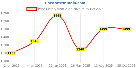 myntra.com LULU & SKY Floral Printed V-Neck Puff Sleeve Fit & Flare Mini Dress lulu & sky Price History Graph from 2 Jan 2025 to 25 Oct 2025