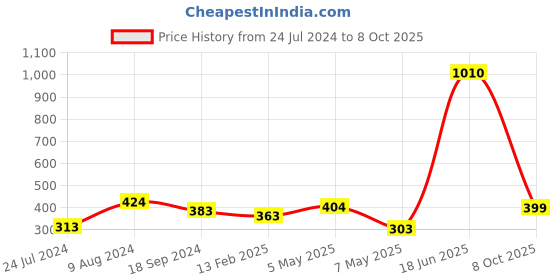 myntra.com LULU & SKY Floral Self Design Anti Microbial G-String Thongs lulu & sky Price History Graph from 24 Jul 2024 to 8 Oct 2025