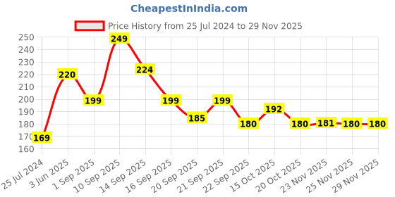 myntra.com LULU & SKY Floral Self Design Bikini Briefs lulu & sky Price History Graph from 25 Jul 2024 to 28 Nov 2025