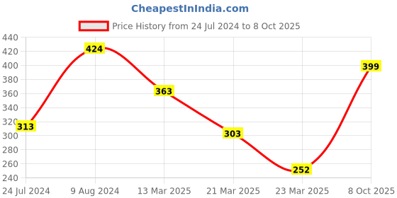 myntra.com LULU & SKY Floral Self Design G-String Thongs lulu & sky Price History Graph from 24 Jul 2024 to 8 Oct 2025
