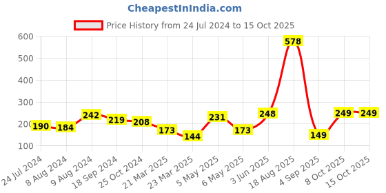 myntra.com LULU & SKY Floral Self Design Hipster Briefs lulu & sky Price History Graph from 24 Jul 2024 to 15 Oct 2025