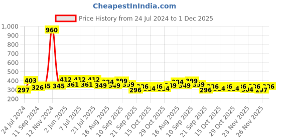 myntra.com LULU & SKY Floral Self Design Lace T-Strap Thong Briefs lulu & sky Price History Graph from 24 Jul 2024 to 1 Dec 2025